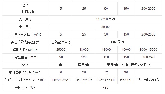 離心噴霧干燥機(jī)技術(shù)規(guī)格