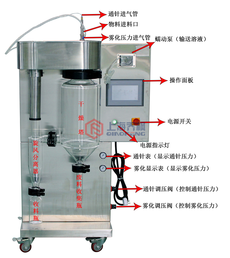 噴霧干燥機開機順序及使用過程？